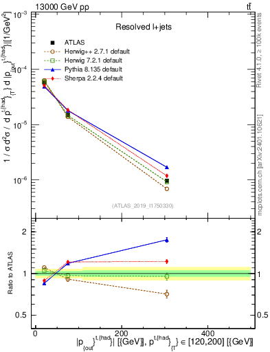 Plot of top.pout in 13000 GeV pp collisions