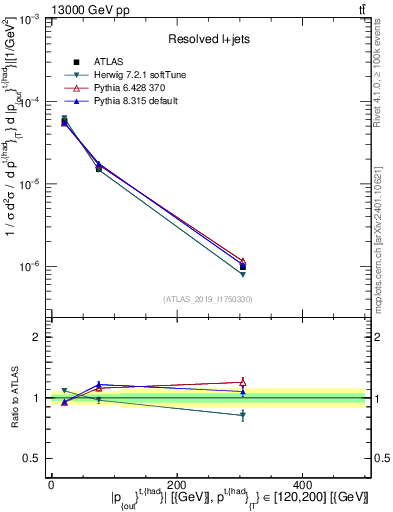 Plot of top.pout in 13000 GeV pp collisions