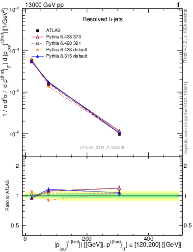 Plot of top.pout in 13000 GeV pp collisions