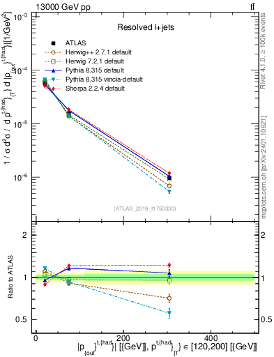 Plot of top.pout in 13000 GeV pp collisions