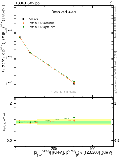 Plot of top.pout in 13000 GeV pp collisions