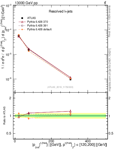 Plot of top.pout in 13000 GeV pp collisions
