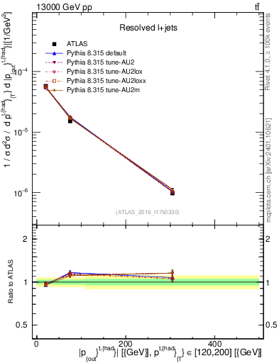 Plot of top.pout in 13000 GeV pp collisions