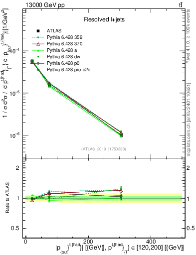 Plot of top.pout in 13000 GeV pp collisions