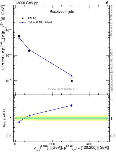 Plot of top.pout in 13000 GeV pp collisions