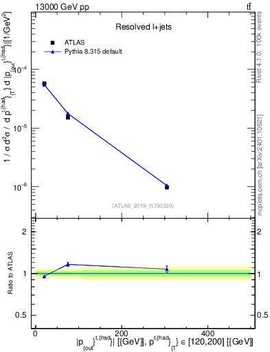 Plot of top.pout in 13000 GeV pp collisions