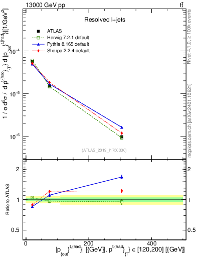 Plot of top.pout in 13000 GeV pp collisions