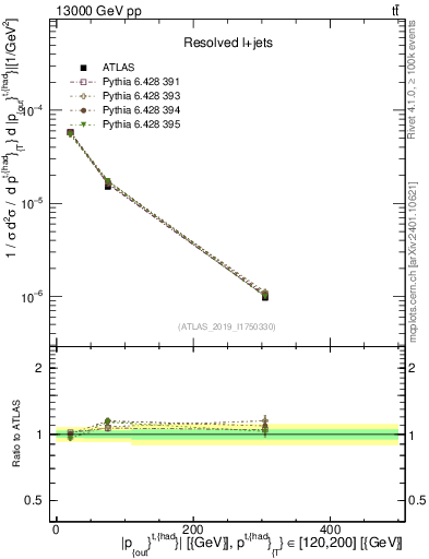 Plot of top.pout in 13000 GeV pp collisions
