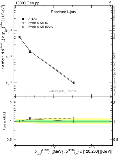 Plot of top.pout in 13000 GeV pp collisions