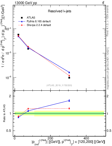 Plot of top.pout in 13000 GeV pp collisions