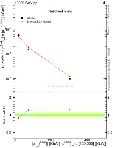 Plot of top.pout in 13000 GeV pp collisions