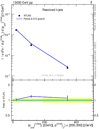 Plot of top.pout in 13000 GeV pp collisions