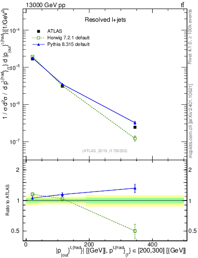 Plot of top.pout in 13000 GeV pp collisions