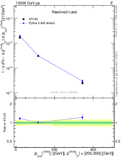 Plot of top.pout in 13000 GeV pp collisions