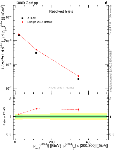 Plot of top.pout in 13000 GeV pp collisions