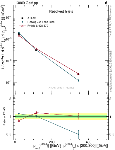 Plot of top.pout in 13000 GeV pp collisions