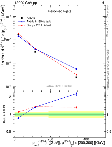 Plot of top.pout in 13000 GeV pp collisions