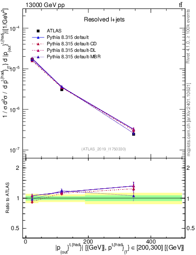 Plot of top.pout in 13000 GeV pp collisions