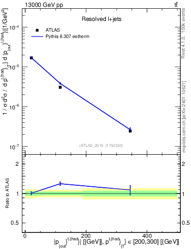 Plot of top.pout in 13000 GeV pp collisions
