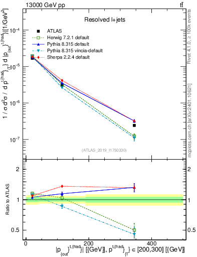 Plot of top.pout in 13000 GeV pp collisions