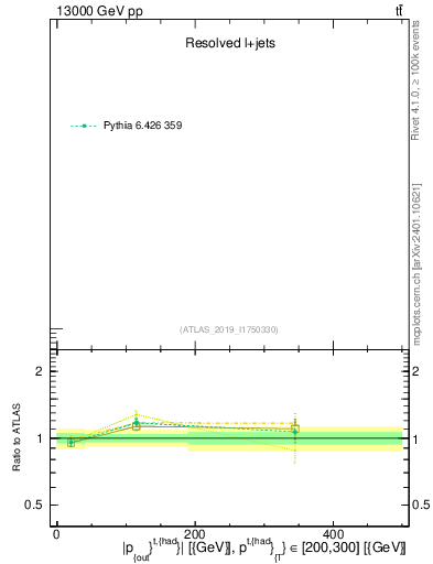 Plot of top.pout in 13000 GeV pp collisions