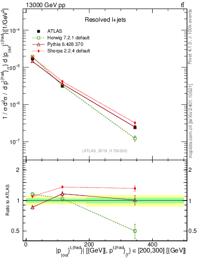 Plot of top.pout in 13000 GeV pp collisions