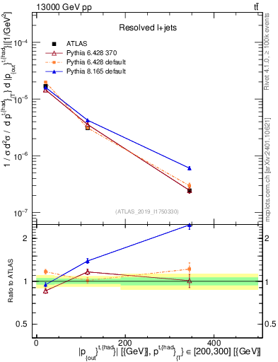 Plot of top.pout in 13000 GeV pp collisions