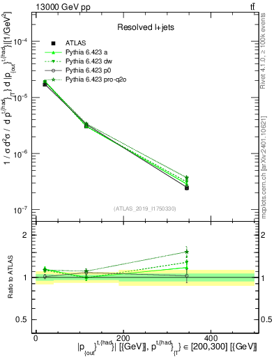 Plot of top.pout in 13000 GeV pp collisions