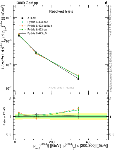 Plot of top.pout in 13000 GeV pp collisions