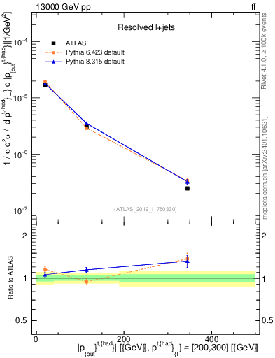 Plot of top.pout in 13000 GeV pp collisions