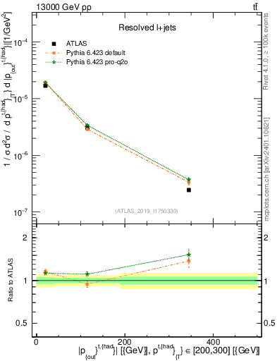 Plot of top.pout in 13000 GeV pp collisions