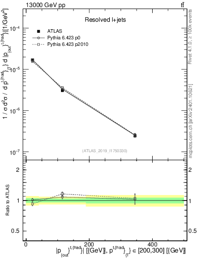 Plot of top.pout in 13000 GeV pp collisions