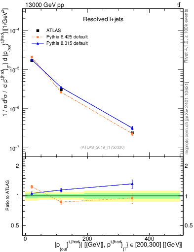 Plot of top.pout in 13000 GeV pp collisions