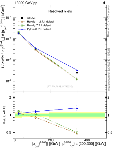 Plot of top.pout in 13000 GeV pp collisions