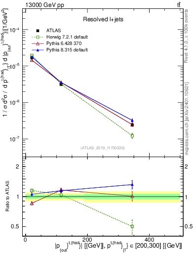 Plot of top.pout in 13000 GeV pp collisions