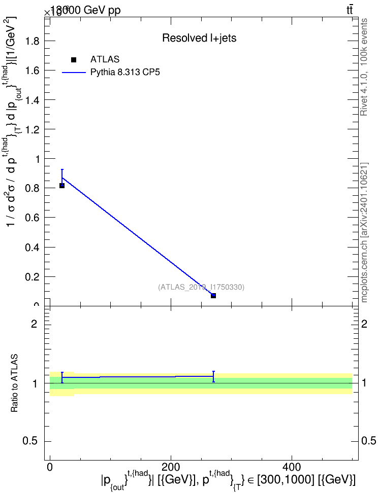 Plot of top.pout in 13000 GeV pp collisions