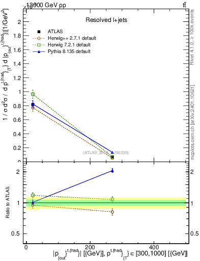 Plot of top.pout in 13000 GeV pp collisions