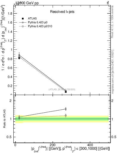 Plot of top.pout in 13000 GeV pp collisions