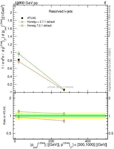 Plot of top.pout in 13000 GeV pp collisions