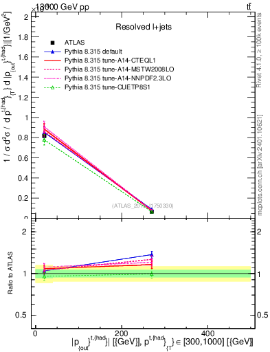 Plot of top.pout in 13000 GeV pp collisions