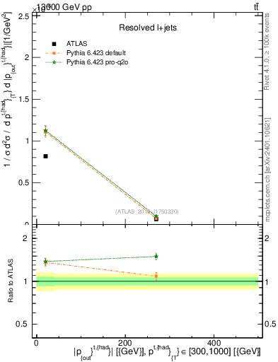 Plot of top.pout in 13000 GeV pp collisions