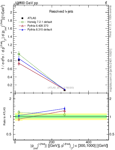 Plot of top.pout in 13000 GeV pp collisions