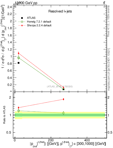 Plot of top.pout in 13000 GeV pp collisions