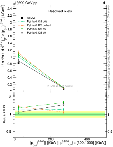 Plot of top.pout in 13000 GeV pp collisions