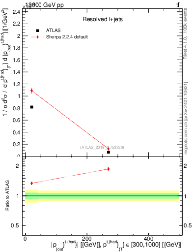 Plot of top.pout in 13000 GeV pp collisions