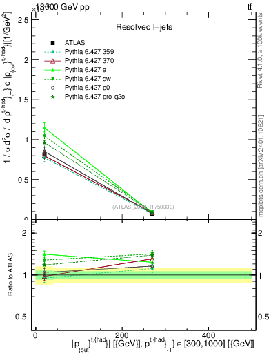 Plot of top.pout in 13000 GeV pp collisions