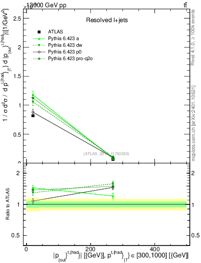 Plot of top.pout in 13000 GeV pp collisions