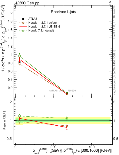 Plot of top.pout in 13000 GeV pp collisions
