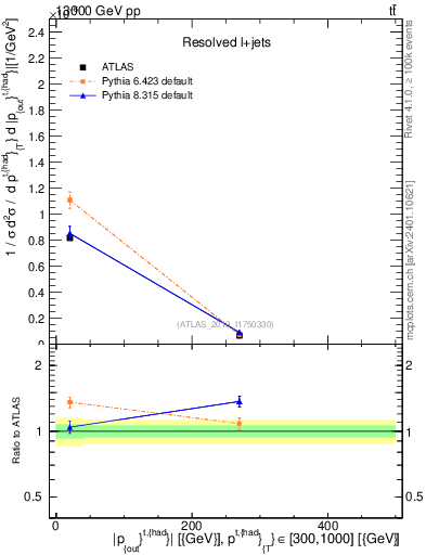 Plot of top.pout in 13000 GeV pp collisions