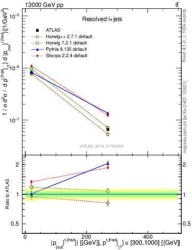 Plot of top.pout in 13000 GeV pp collisions